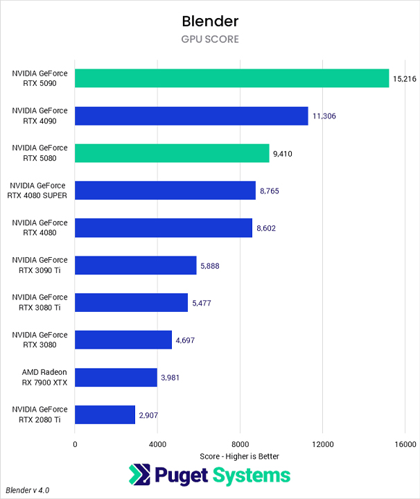 Ưu và nhược điểm của CPU và GPU trong Blender 4