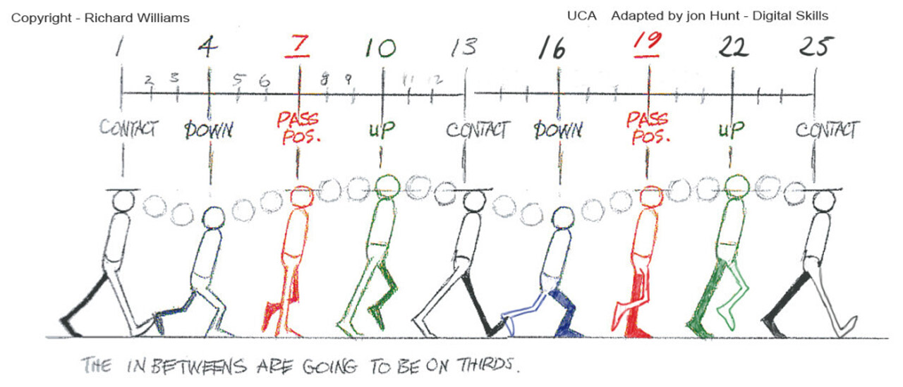 Mẹo hữu ích cho chu kỳ chuyển động bước đi trong Blender 2