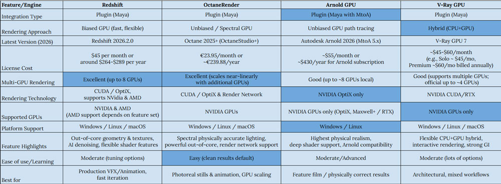 Các render engine đa GPU tốt nhất cho Maya 2026 ảnh 3