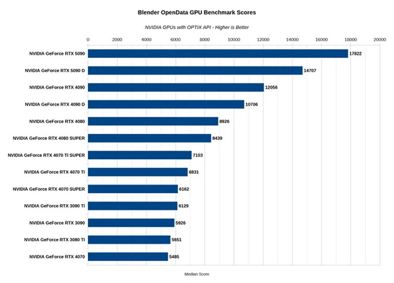 Card đồ họa RTX 5090 hoạt động như thế nào trong Blender ảnh 1