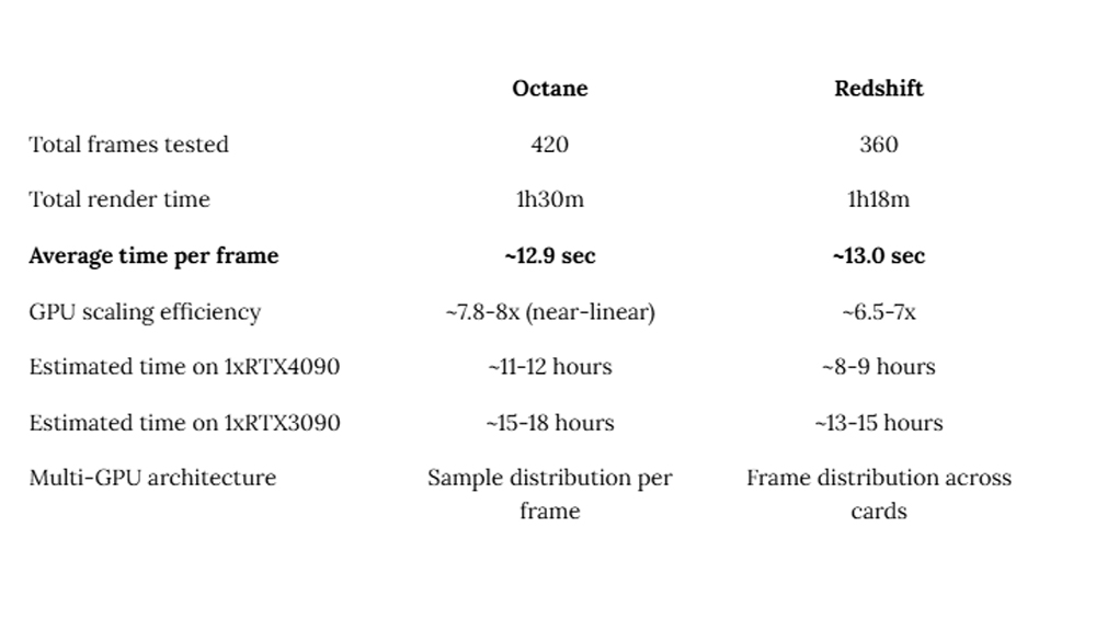 Test tốc độ Redshift và Octane ảnh 1
